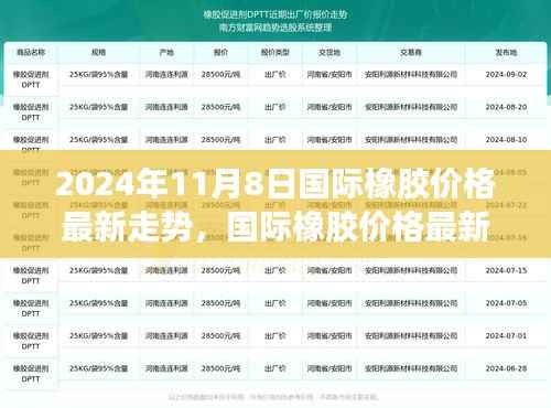 2024年11月8日国际橡胶价格最新走势分析
