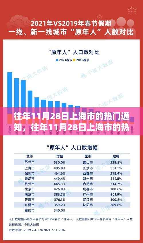 揭秘往年11月28日上海市的热门通知，城市脉搏的节奏跳跃日