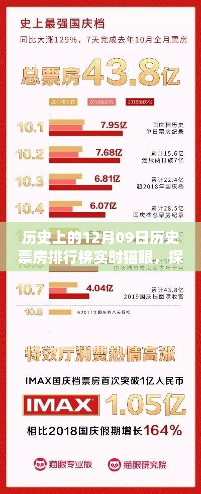 探寻历史票房排行榜背后的故事,猫眼数据揭示历史上的票房风云——实时历史票房排行榜解析(以十二月九日为例)