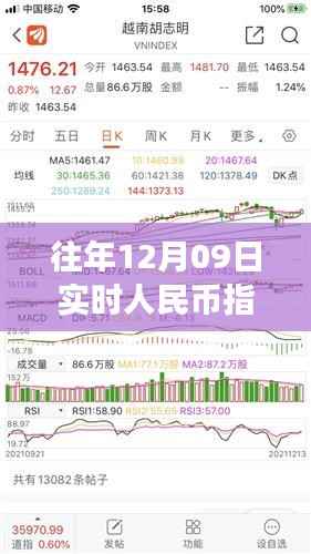 揭秘往年12月09日人民币实时指数走势、影响及洞察分析